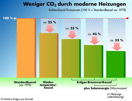 Grafik CO2 Senkung Erdgas