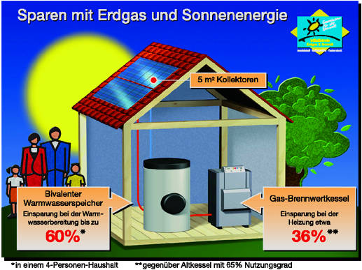 Grafik Gasheizung mit Solar